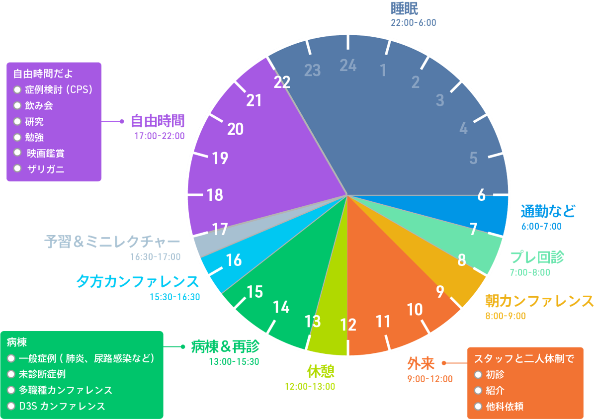 レジデントの1日